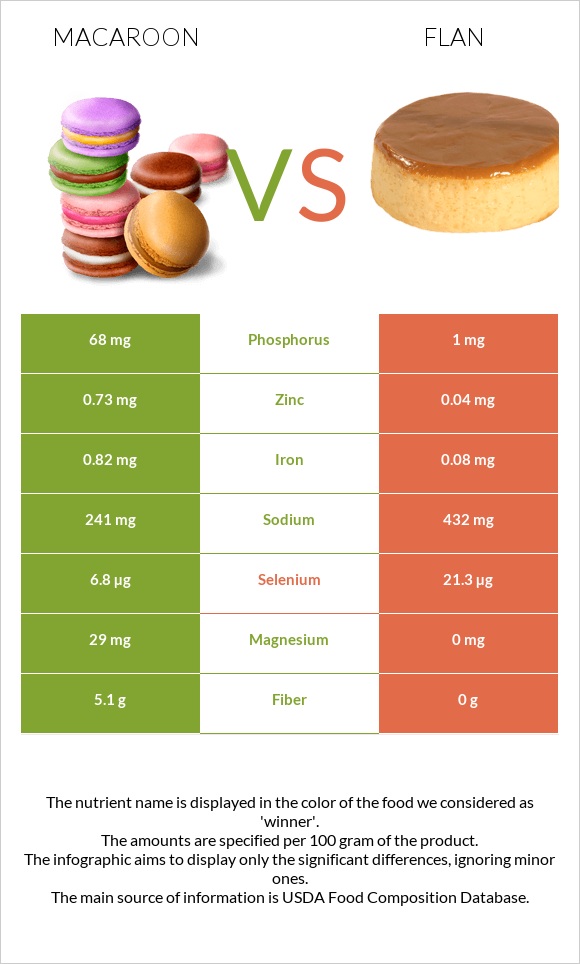 Macaroon vs Flan infographic