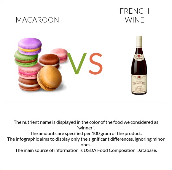 Macaroon vs French wine infographic