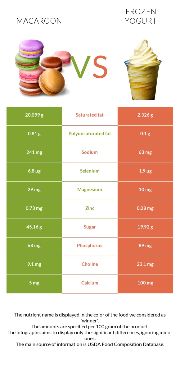 Նշով թխվածք vs Frozen yogurts, flavors other than chocolate infographic