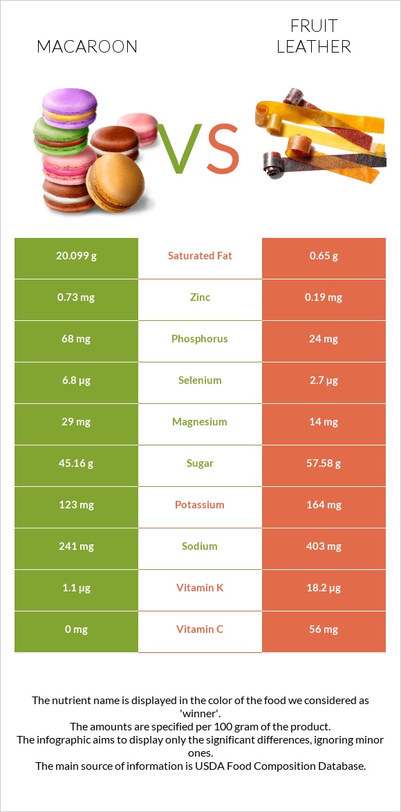 Macaroon vs Fruit leather infographic