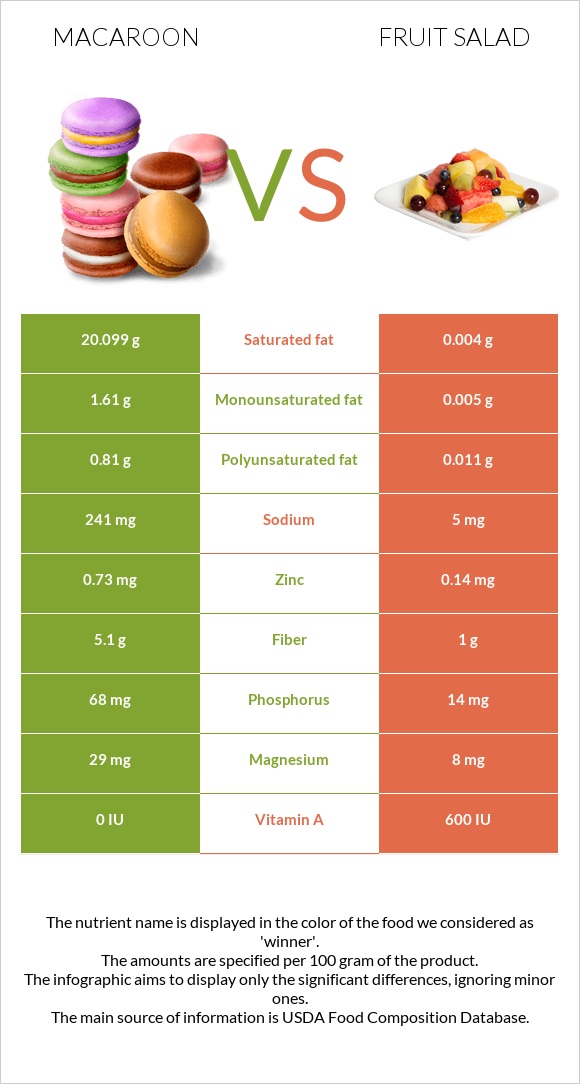 Macaroon vs Fruit salad infographic