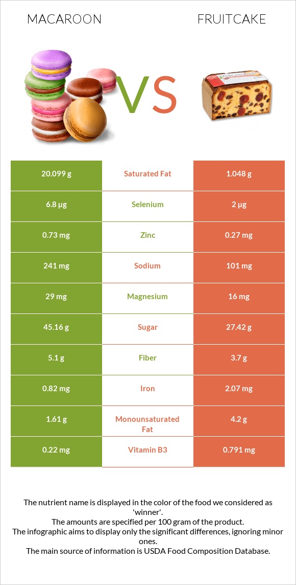Macaroon vs Fruitcake infographic