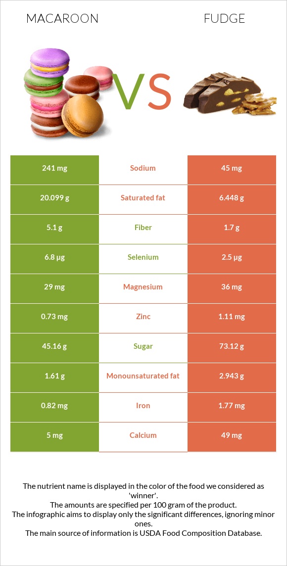 Նշով թխվածք vs Ֆաջ (կոնֆետ) infographic