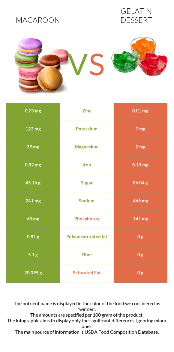 Macaroon vs Gelatin dessert infographic