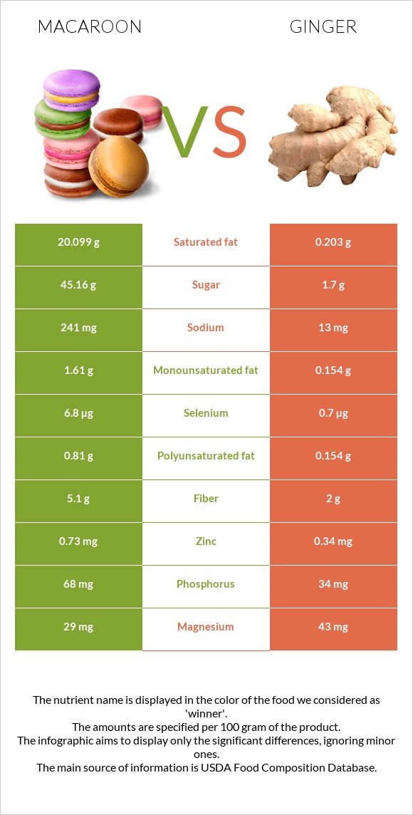 Նշով թխվածք vs Կոճապղպեղ infographic