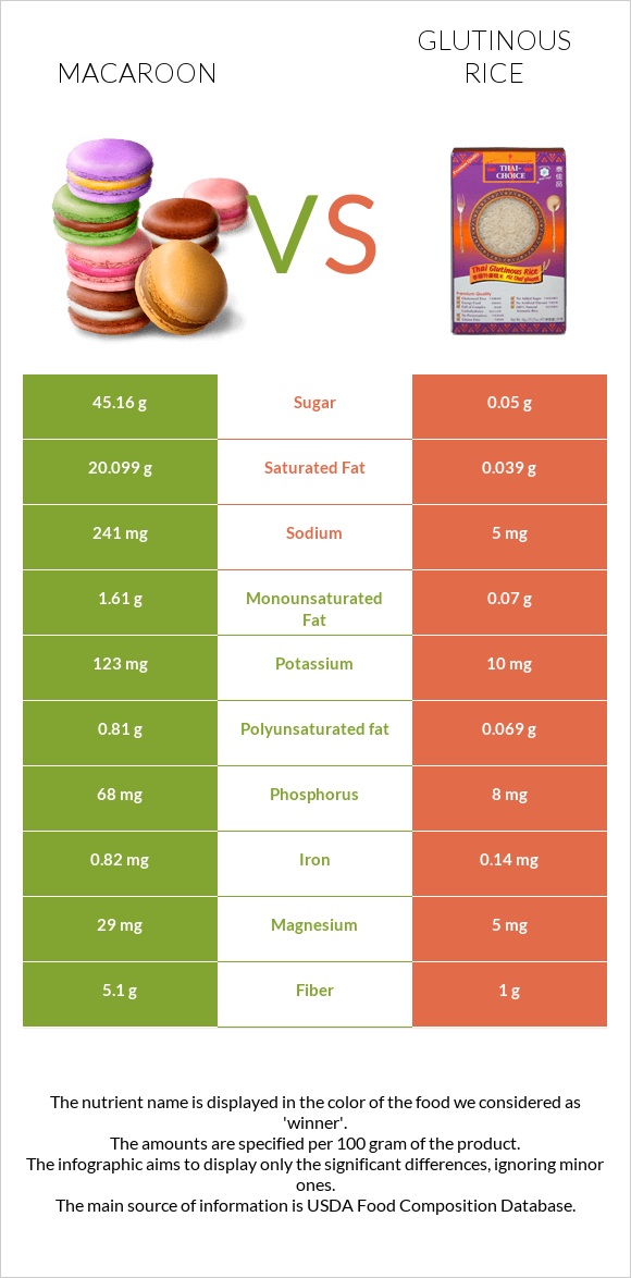 Macaroon vs Glutinous rice infographic