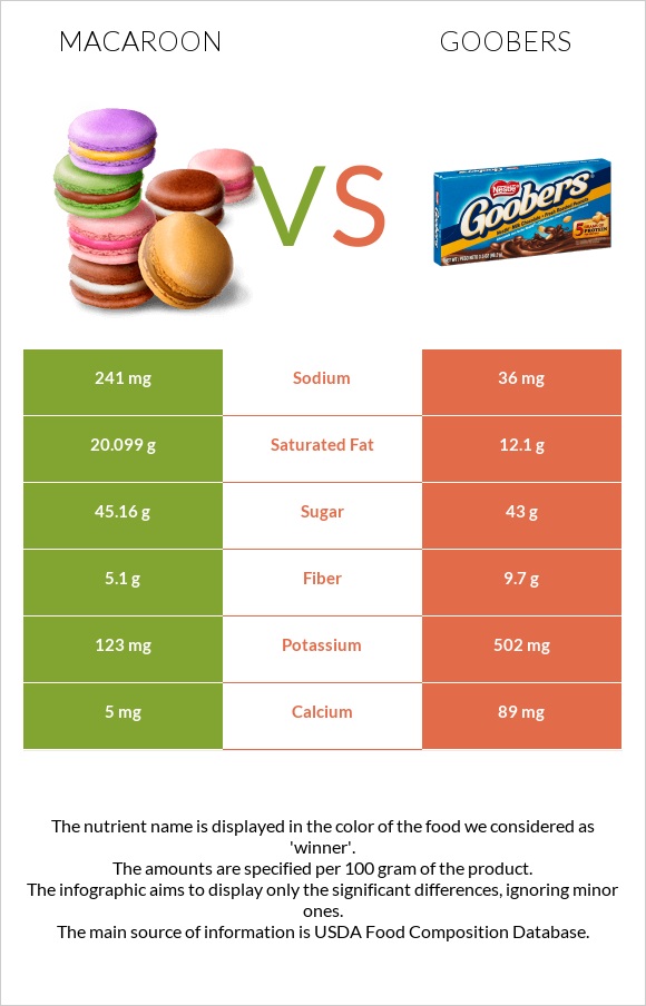 Նշով թխվածք vs Goobers infographic