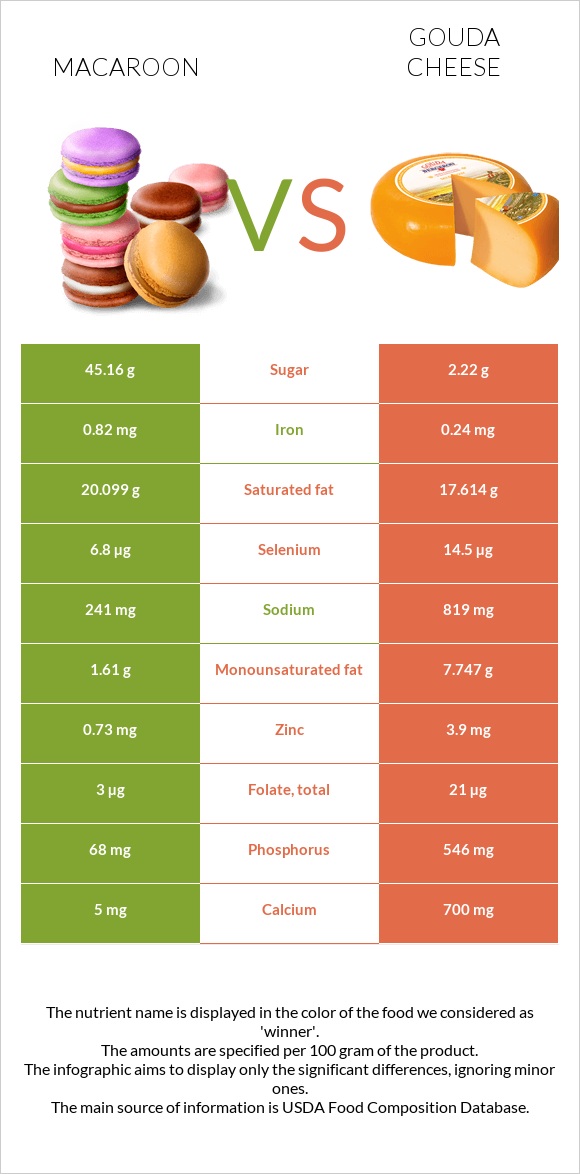 Macaroon vs Gouda cheese infographic