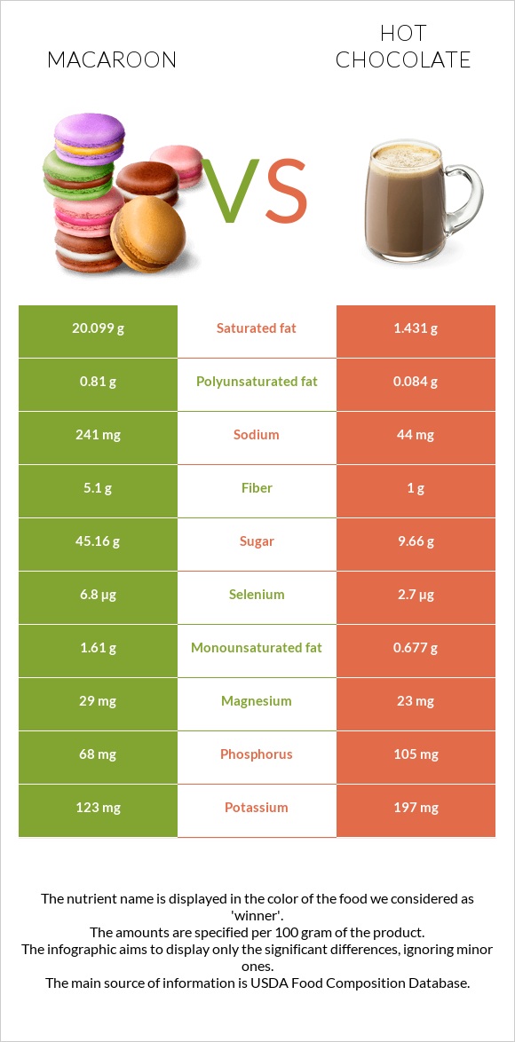 Macaroon vs Hot chocolate infographic