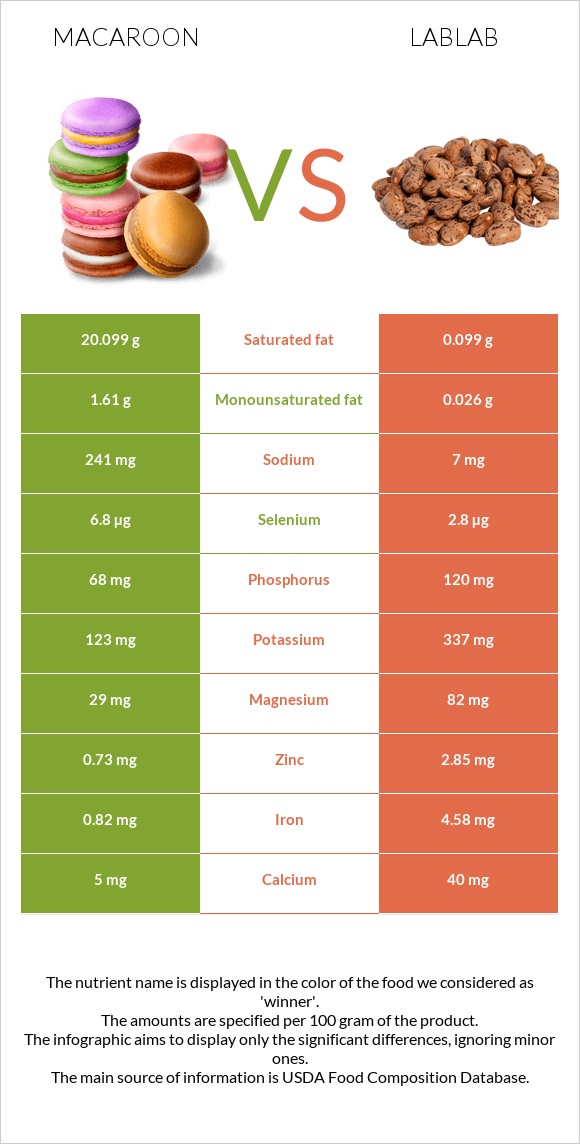 Macaroon vs Lablab infographic