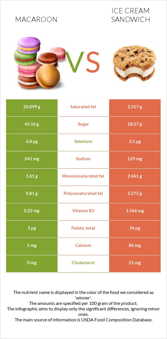 Macaroon vs Ice cream sandwich infographic