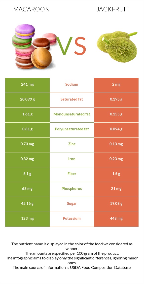 Նշով թխվածք vs Ջեկֆրուտ infographic