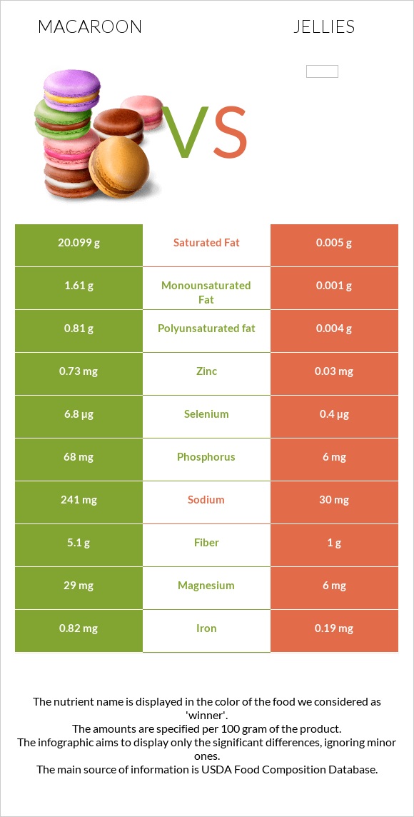 Macaroon vs Jellies infographic