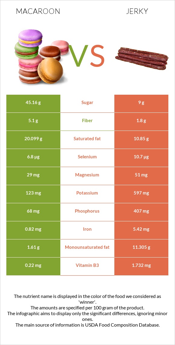 Macaroon vs Jerky infographic