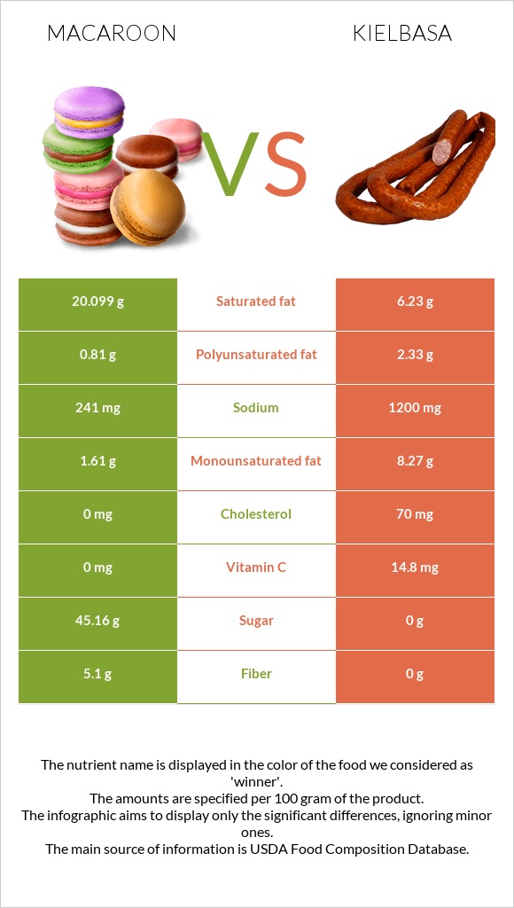 Macaroon vs Kielbasa infographic