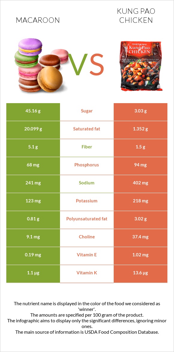 Macaroon vs Kung Pao chicken infographic
