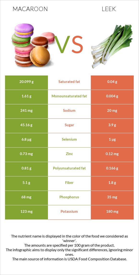 Նշով թխվածք vs Պրաս infographic