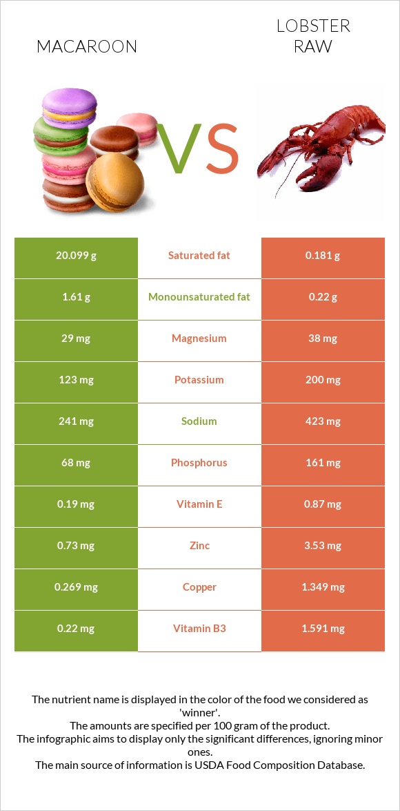 Macaroon vs Lobster Raw infographic