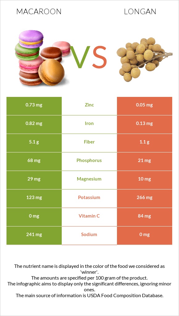 Macaroon vs Longan infographic