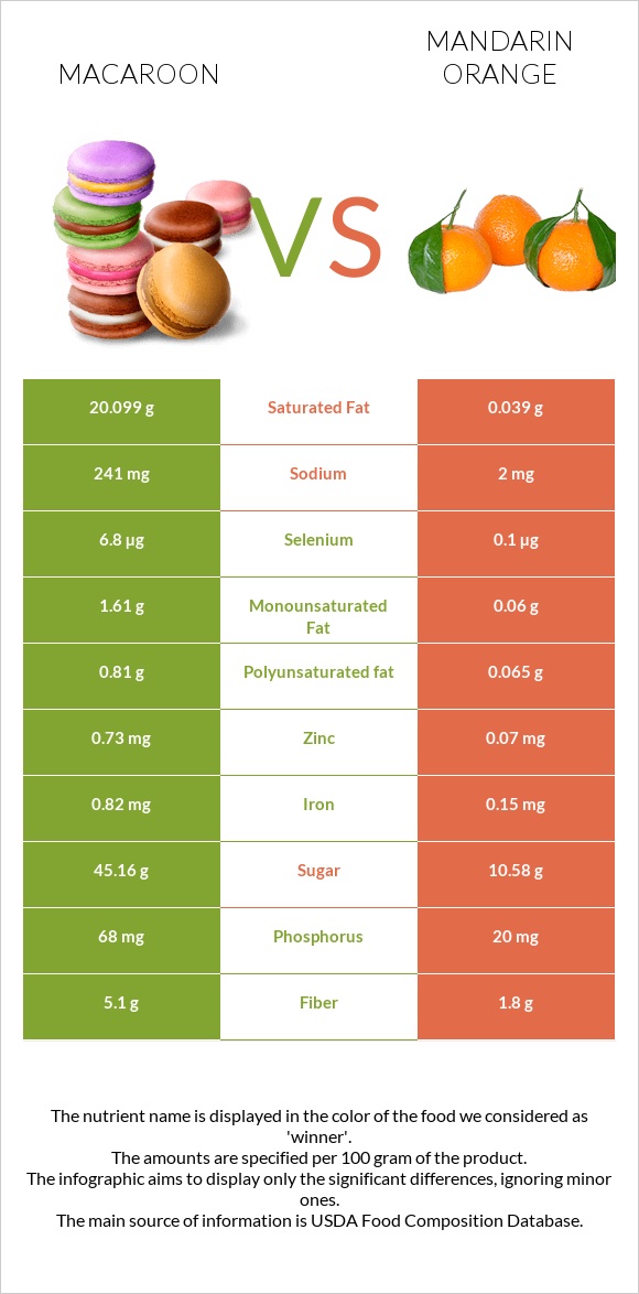 Macaroon vs Mandarin orange infographic