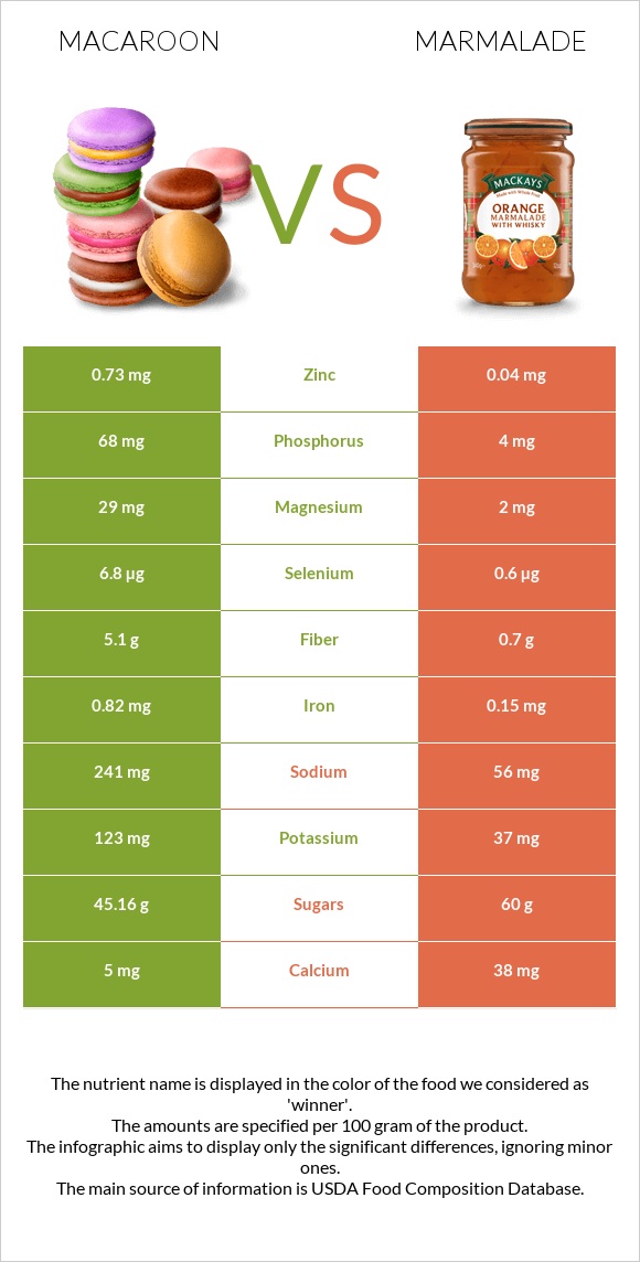 Macaroon vs Marmalade infographic