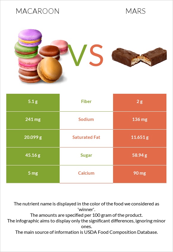 Նշով թխվածք vs Մարս infographic