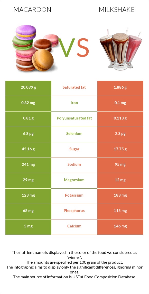 Macaroon vs Milkshake infographic