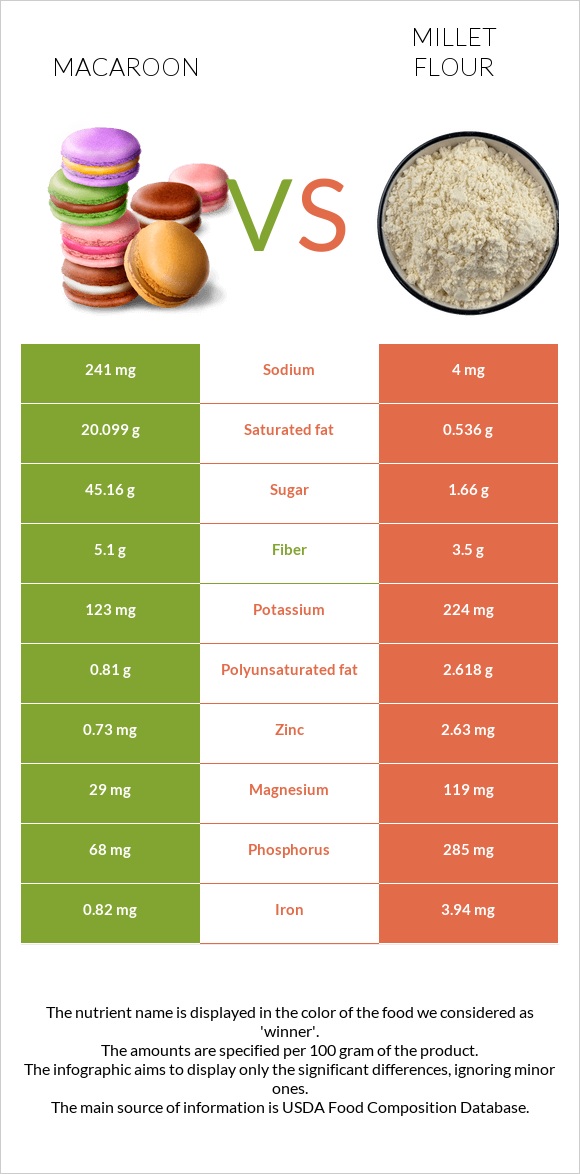 Macaroon vs Millet flour infographic