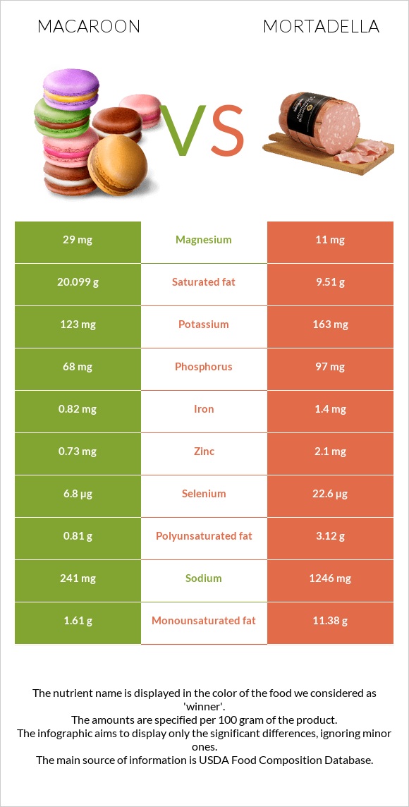 Macaroon vs Mortadella infographic