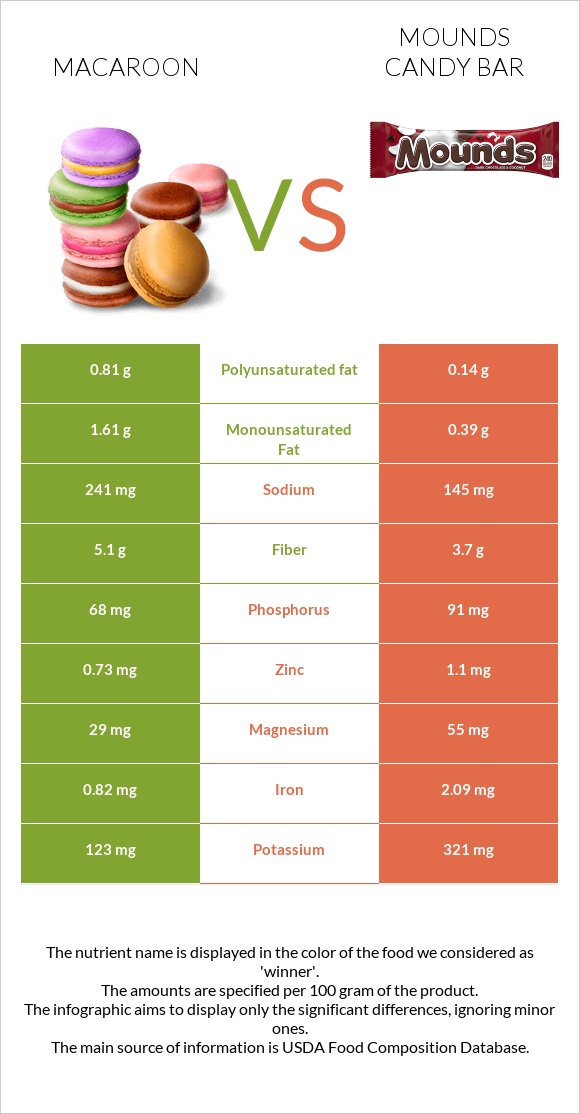 Նշով թխվածք vs Mounds candy bar infographic
