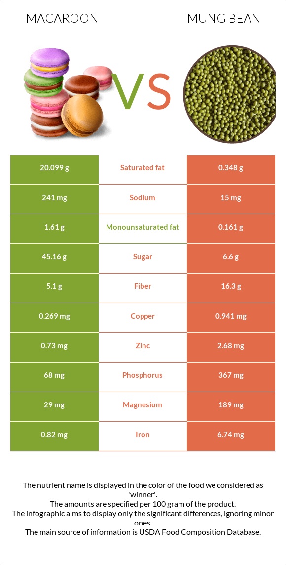 Macaroon vs Mung bean infographic