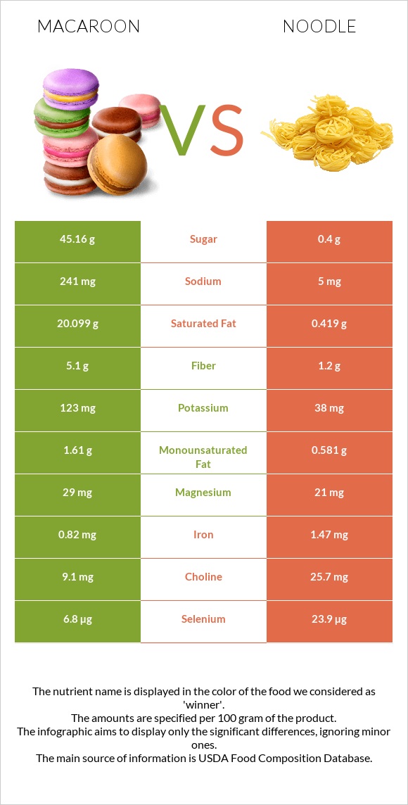 Macaroon vs Noodles infographic