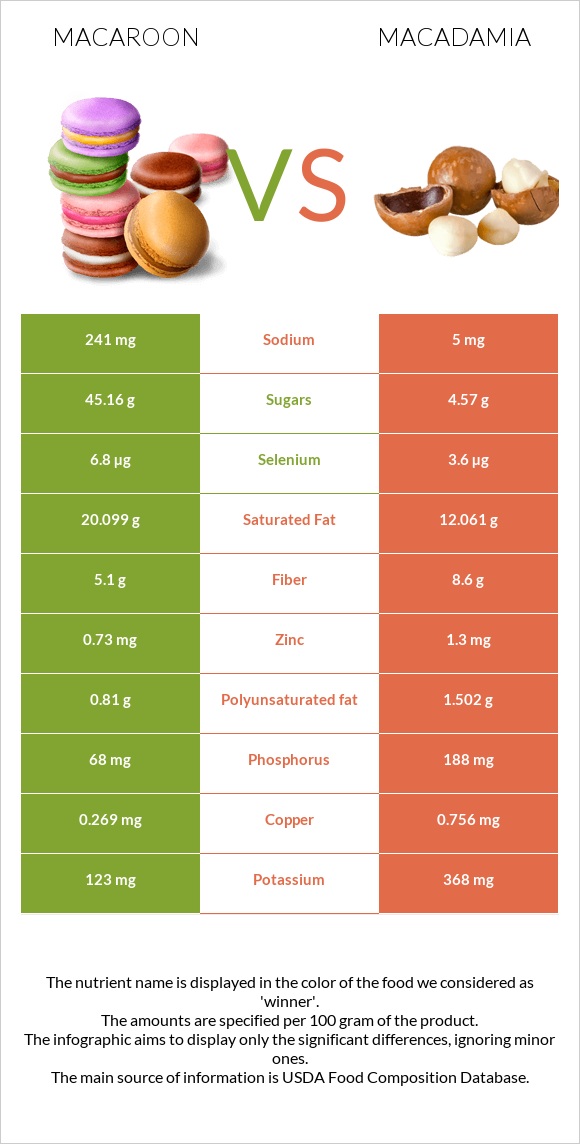 Macaroon vs Macadamia infographic