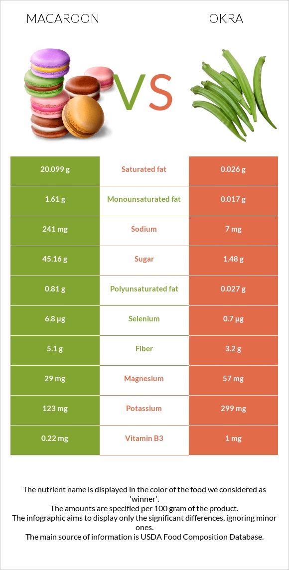 Macaroon vs Okra infographic