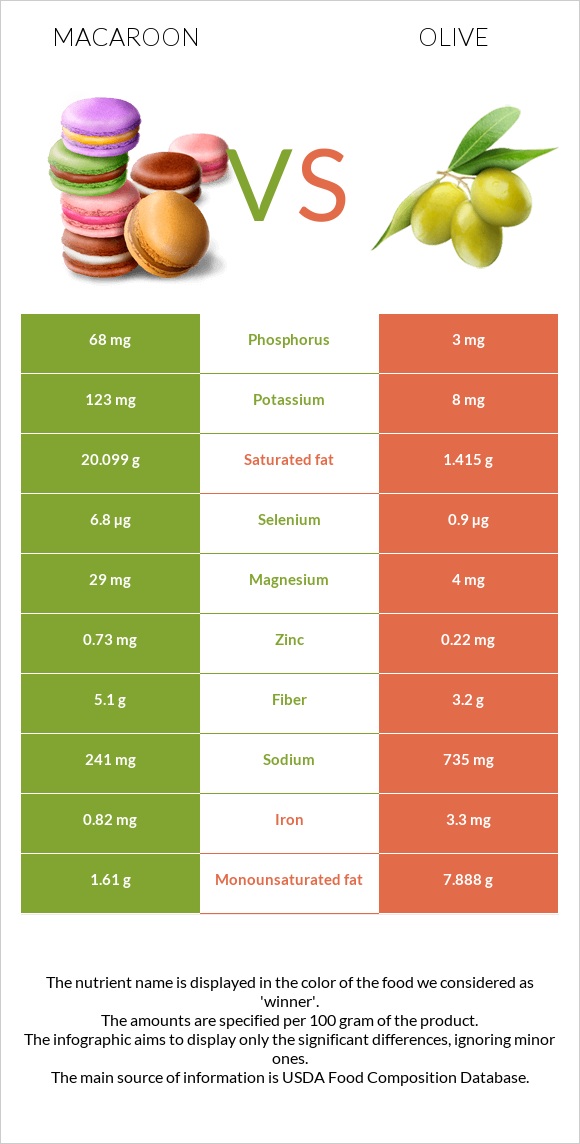 Macaroon vs Olive infographic