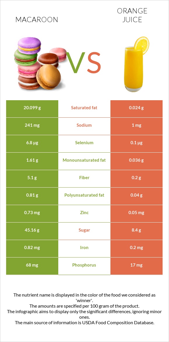 Macaroon vs Orange juice infographic