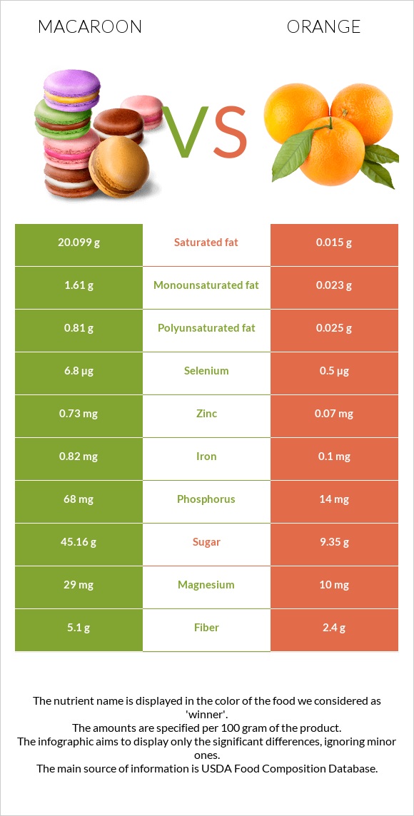 Macaroon vs Orange infographic