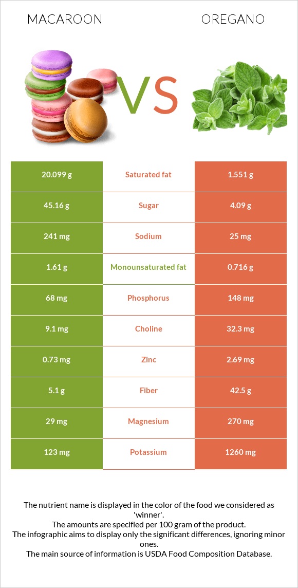 Macaroon vs Oregano infographic