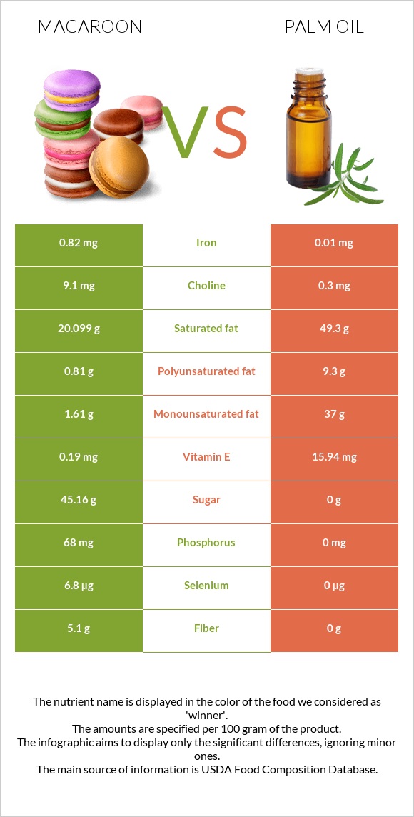 Macaroon vs Palm oil infographic