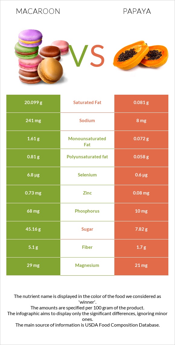 Macaroon vs Papaya infographic