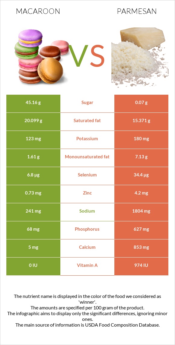 Նշով թխվածք vs Պարմեզան infographic