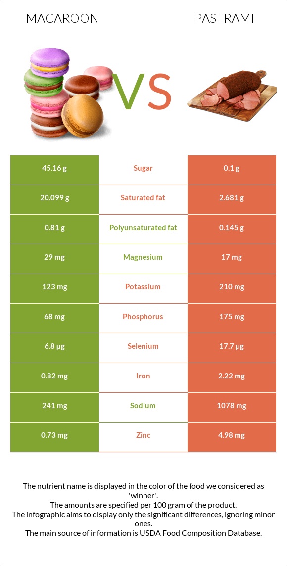 Macaroon vs Pastrami infographic