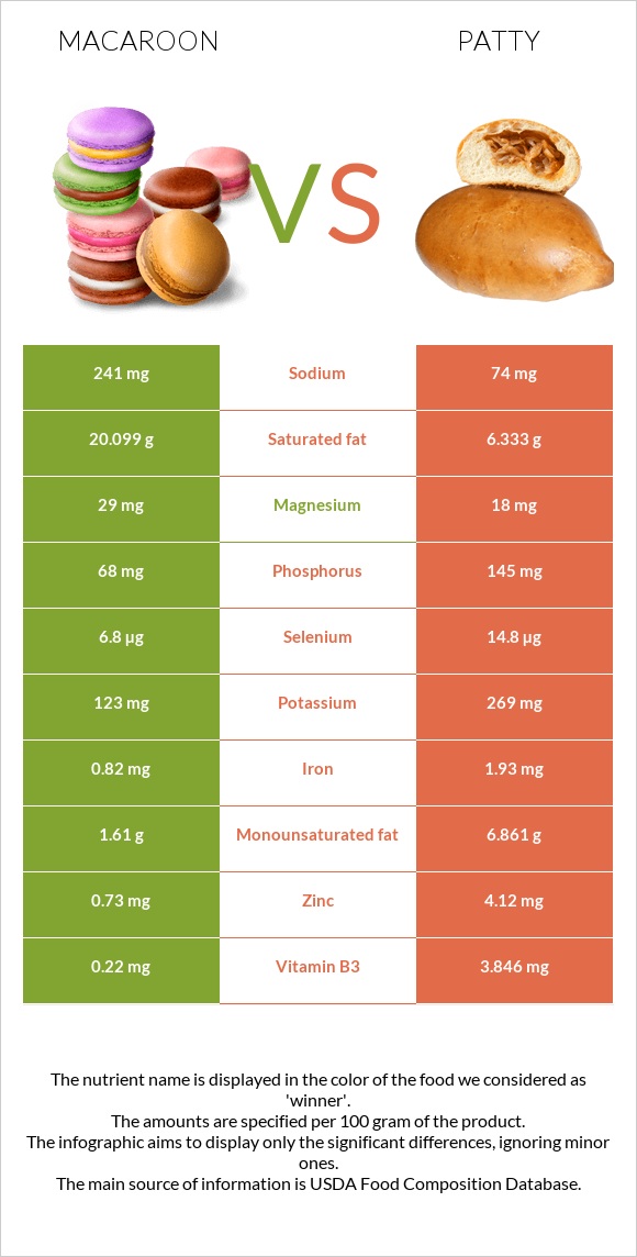 Macaroon vs Patty infographic