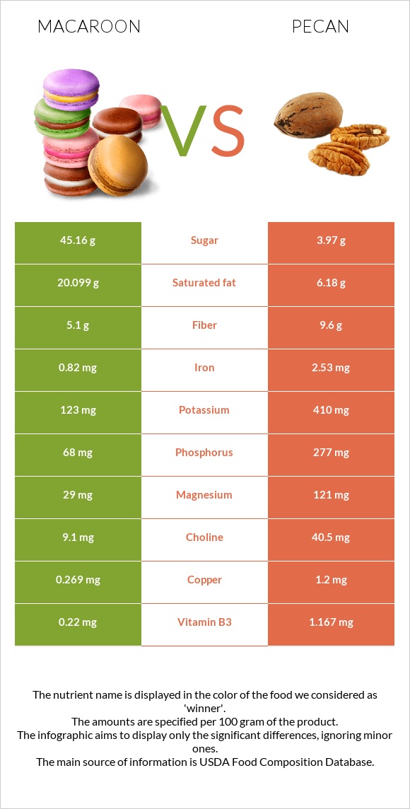 Macaroon vs Pecan infographic