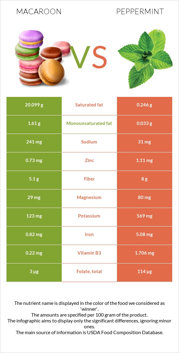 Macaroon vs Peppermint infographic