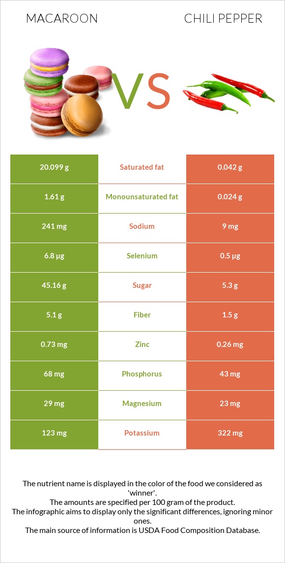 Macaroon vs Chili pepper infographic