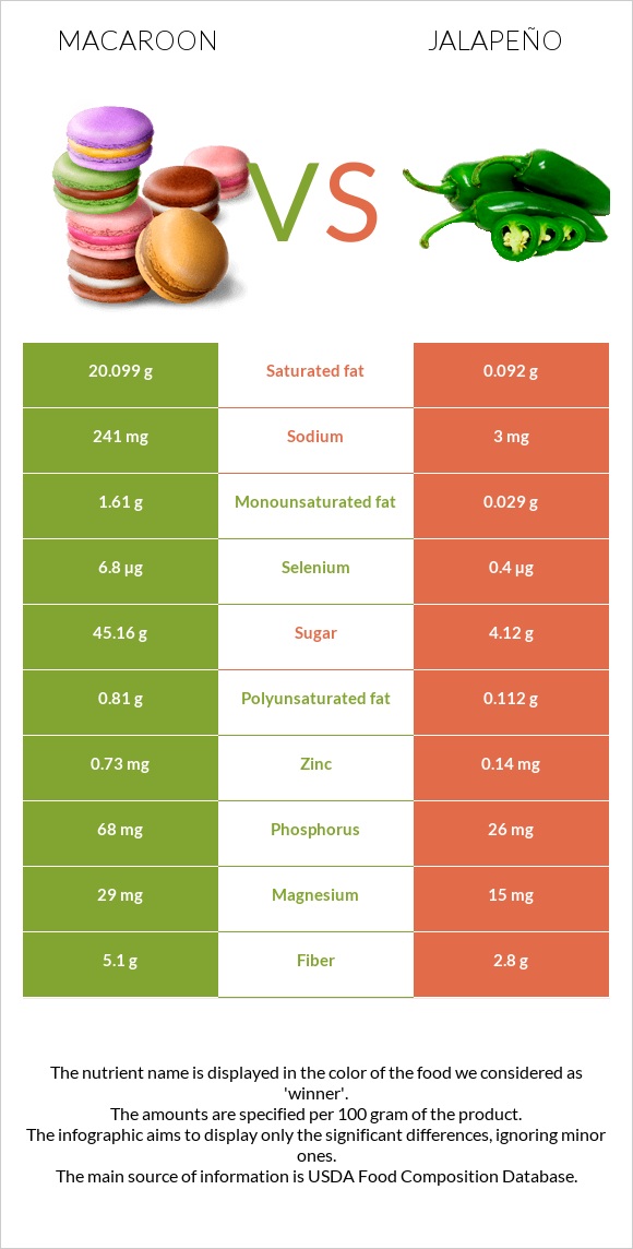 Նշով թխվածք vs Հալապենո infographic