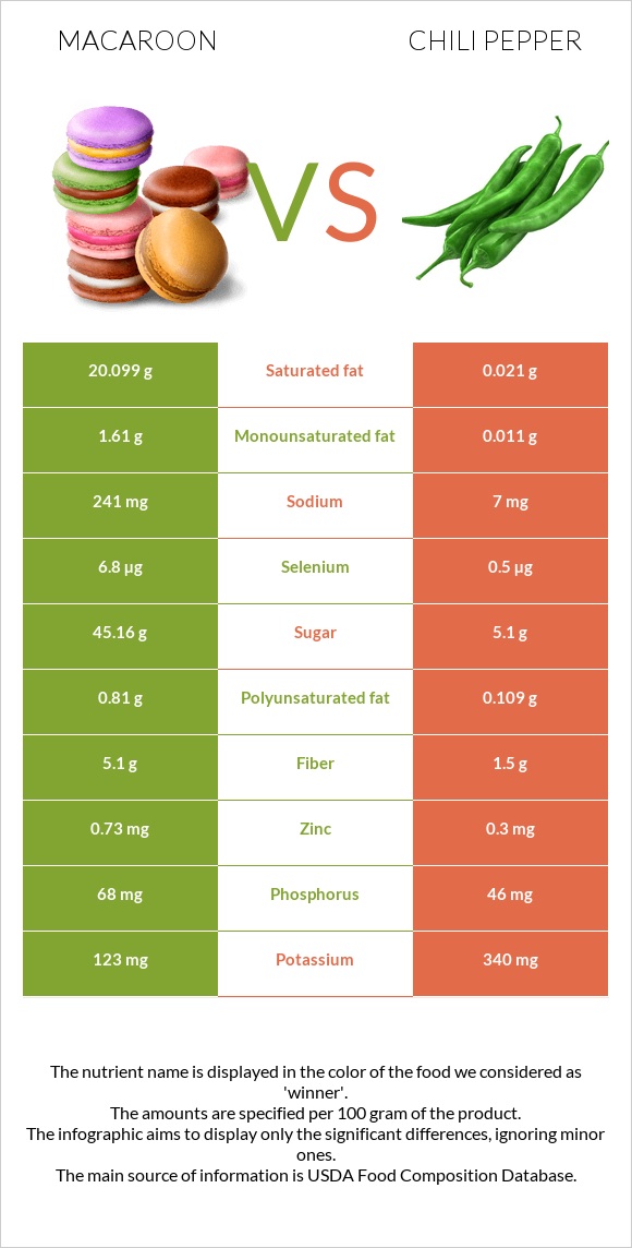 Macaroon vs Chili Pepper infographic