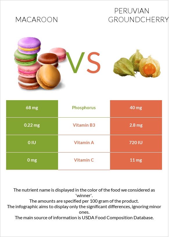Macaroon vs Peruvian groundcherry infographic