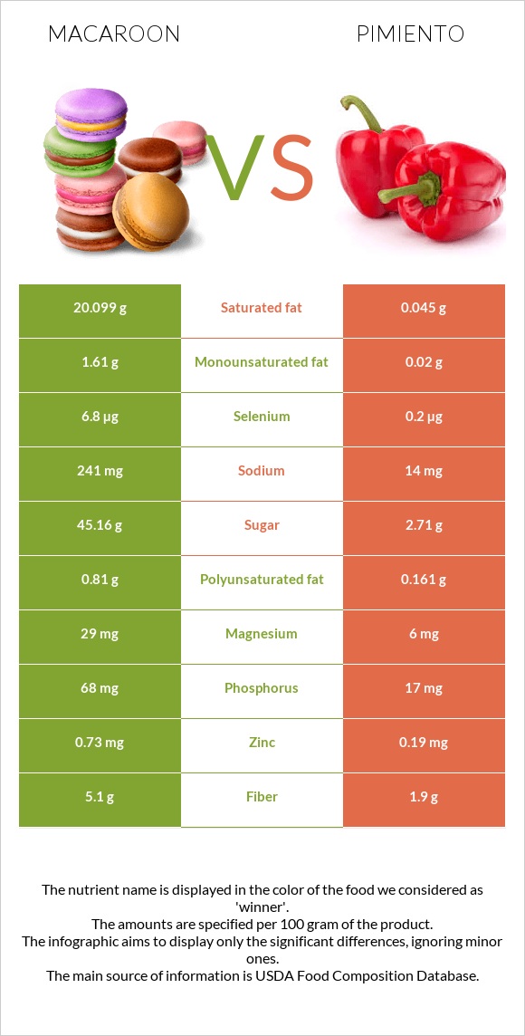 Macaroon vs Pimiento infographic